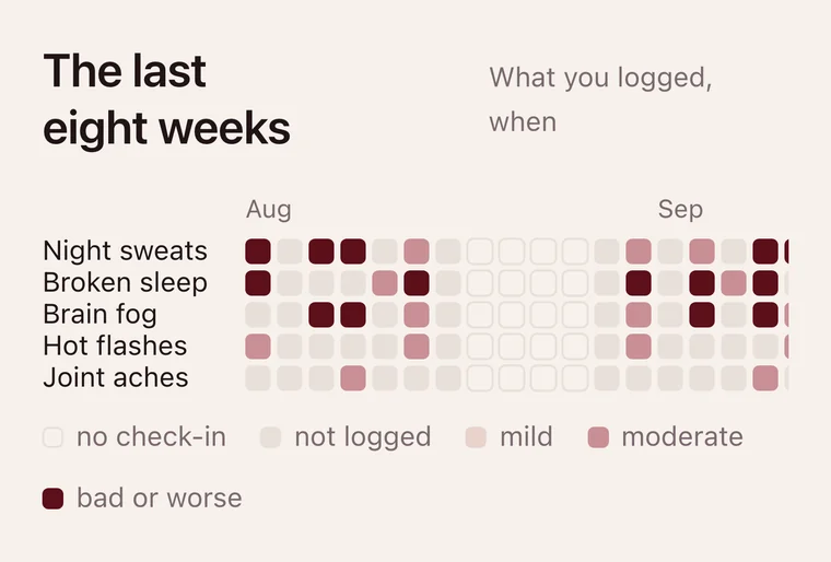 The last eight weeks of five symptoms on one grid