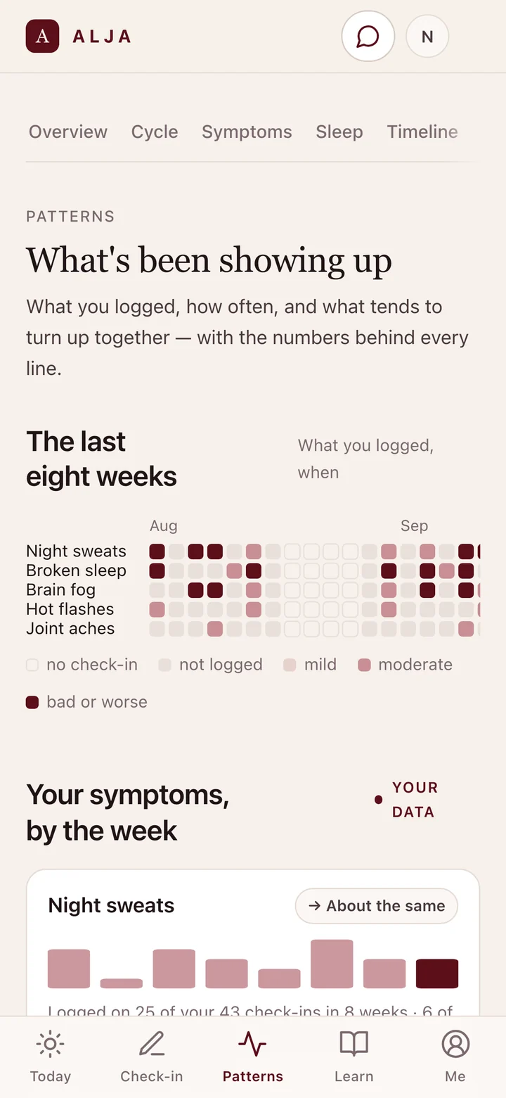 ALJA patterns screen: night sweats logged on 25 of 43 check-ins, and what tends to appear with them